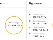 «Простоквашино» и «Буратино» стали новыми миллиардерами 2026 года